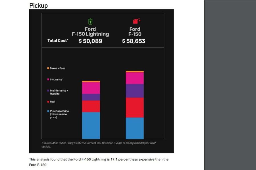 Ford's Lightning Is MUCH Cheaper To Run Than The Regular F-150