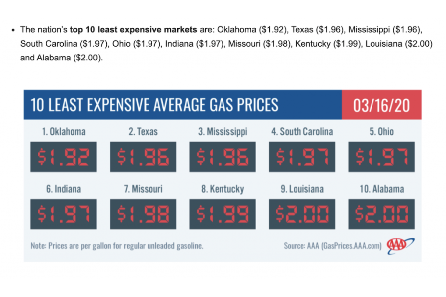 Fuel Is Cheap and Getting Cheaper! National Average & Local Prices Are Dropping Below $2.00