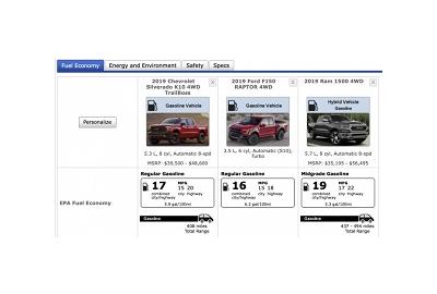 2019 Ford Raptor vs Chevy Silverado Trailboss vs Ram Rebel: Road Trip MPG Disappointment (Video)