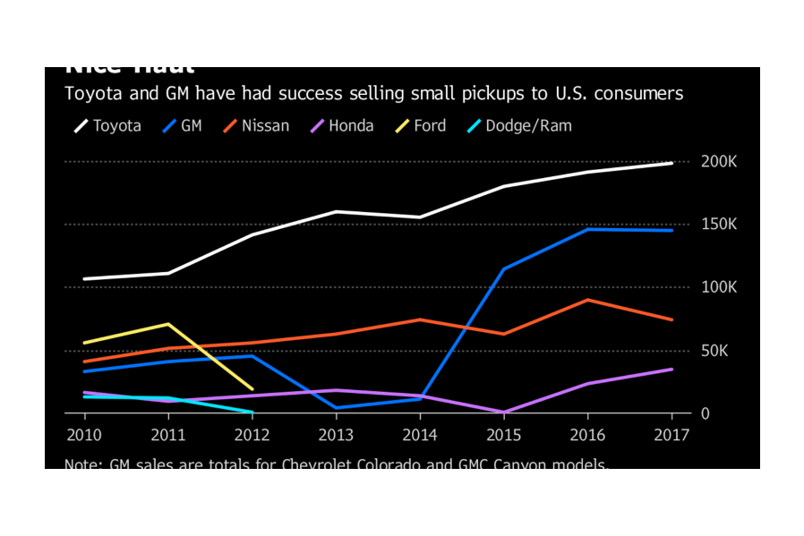 Ram's Small Truck Revival Completes Detroit's U-Turn on Segment 