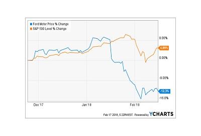 Ford Credit: Strength Or Weakness?