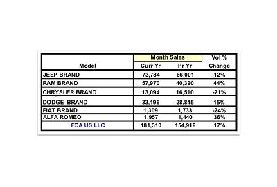 Ford makes F-150 Raptor even more off-road capable