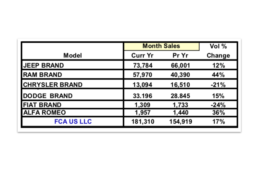 Fiat Chrysler's Bet On Trucks And SUVs Is Paying Off Big