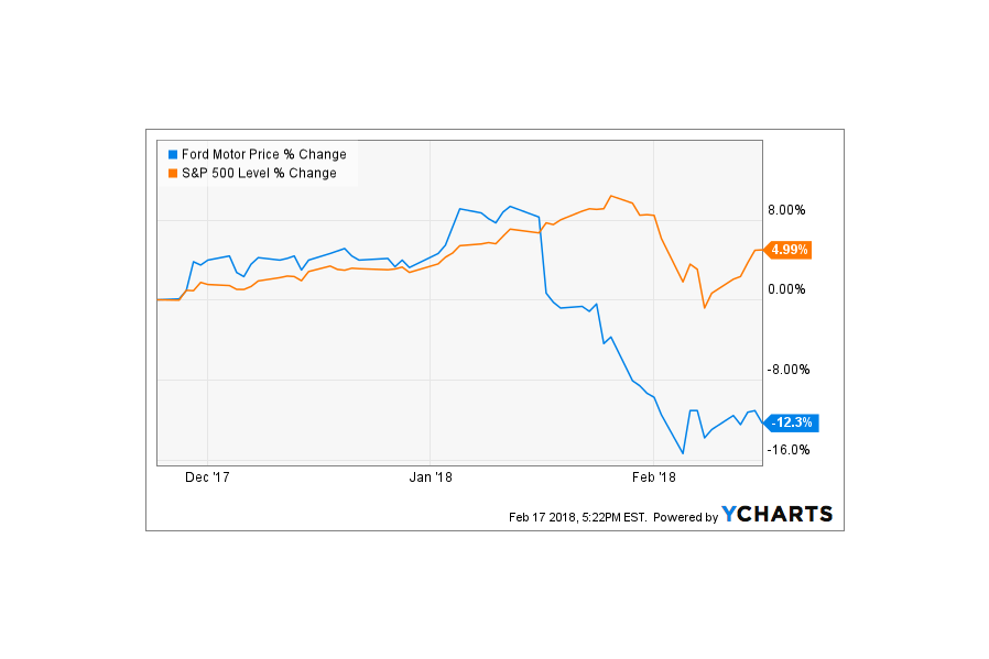Ford Credit: Strength Or Weakness?